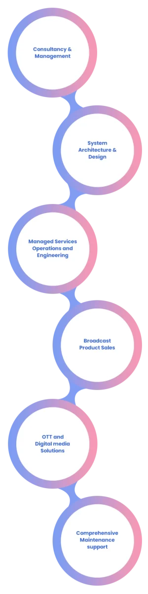 Infographic showcasing comprehensive broadcast solutions and services from RGB broadcasting for the media industry, which includes Consultancy & management, System architecture & design, Managed services operations & engineering, Broadcast product sales, OTT & digital media solutions, and Comprehensive maintenance support.