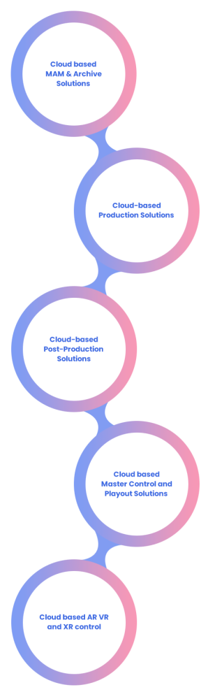 Infographic showcasing comprehensive cloud-based solutions for the media & entertainment industry, encompassing cloud based MAM & archive solutions, Cloud-based production solutions, Cloud-based post-production solutions, Cloud-based master control & playout solutions, Cloud-based AR,VR & XR control.