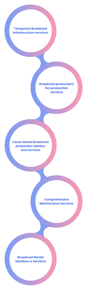 Infographic showcasing comprehensive broadcast managed services for the media & entertainment industry, which includes Temporary broadcast infrastructure services, Broadcast production/live production services, Cloud-based broadcast production solution & services, Comprehensive maintenance services, and Broadcast rental solutions & services.