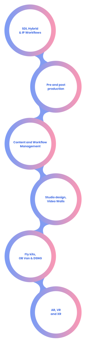Infographic showcasing comprehensive media technology solutions for the television industry, encompassing SDI, Hybrid & IP workflows, Pre & Post Production, Content & workflow management, Studio design, Video walls, Fly kits, OB van & DSNG, AR, VR, and XR.
