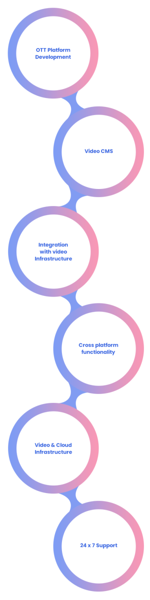 Infographic showcasing comprehensive digital solutions for the OTT industry, encompassing OTT platform development, Video CMS, Integration with video infrastructure, Cross platform functionality, Video & cloud infrastructure, 24 x 7 support.